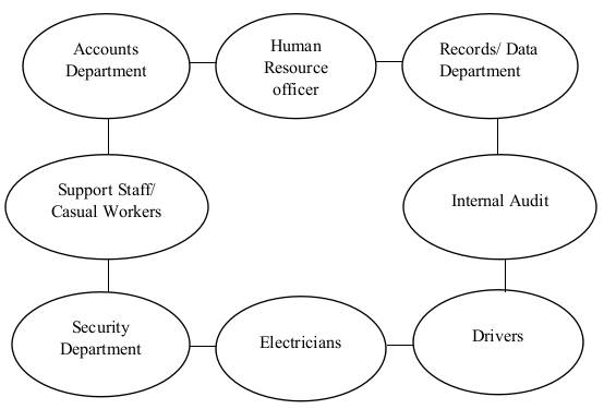 admin organogram